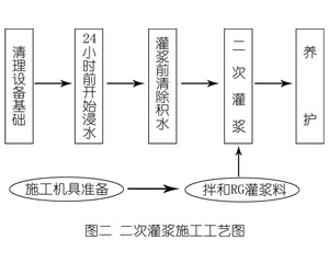 邗江灌浆料施工工艺—文字完整版